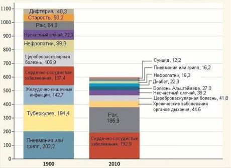 ¿Qué lastimó a la gente hace 100 años?