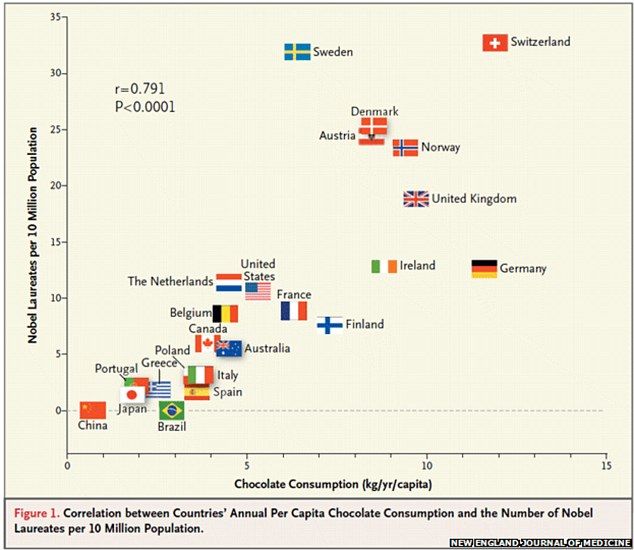 El Premio Nobel se otorga a aquellos que comen más chocolate