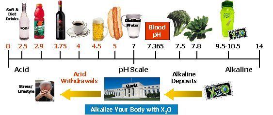 Dieta de ácido alcalino